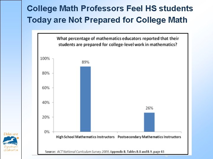 College Math Professors Feel HS students Today are Not Prepared for College Math Ø