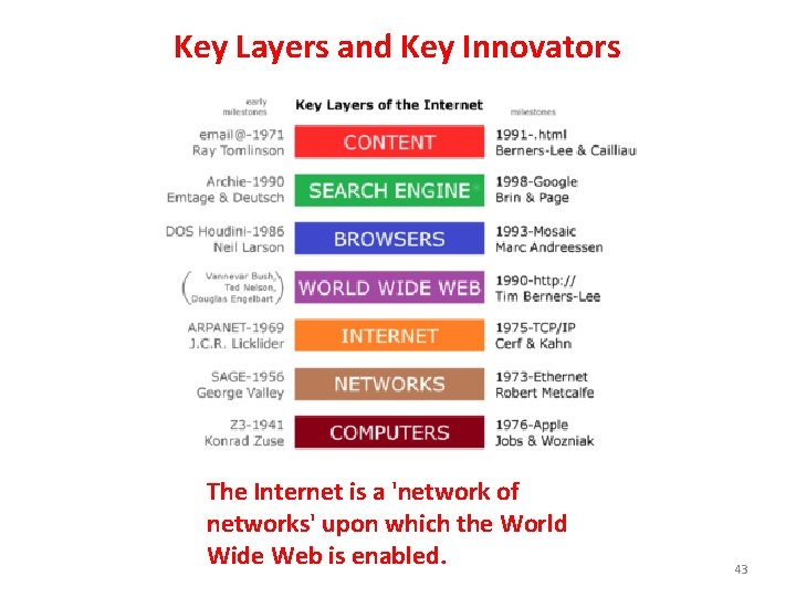 Key Layers and Key Innovators The Internet is a 'network of networks' upon which