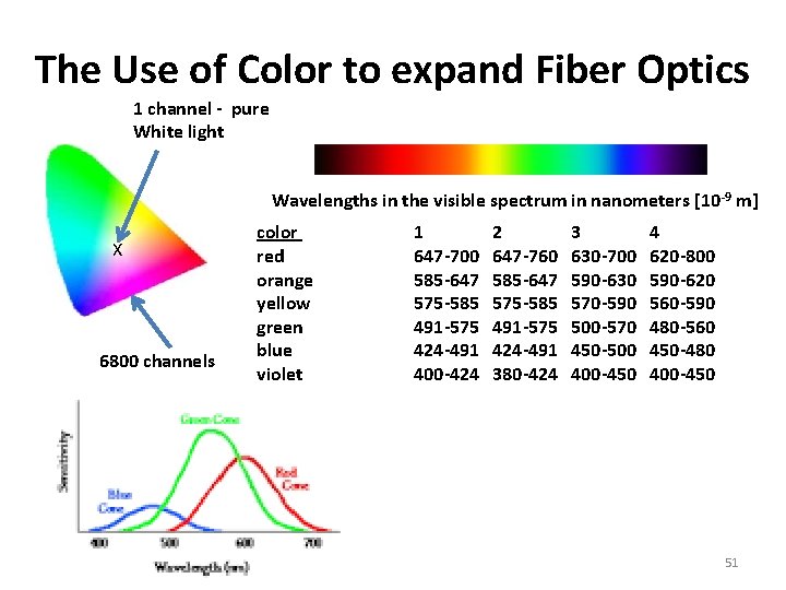 The Use of Color to expand Fiber Optics 1 channel - pure White light