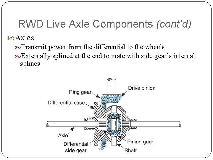 RWD Live Axle Components (cont’d) Axles Transmit power from the differential to the wheels