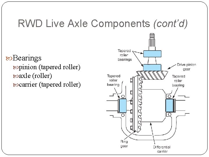 RWD Live Axle Components (cont’d) Bearings pinion (tapered roller) axle (roller) carrier (tapered roller)