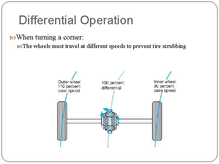 Differential Operation When turning a corner: The wheels must travel at different speeds to