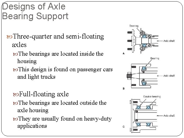 Designs of Axle Bearing Support Three-quarter and semi-floating axles The bearings are located inside