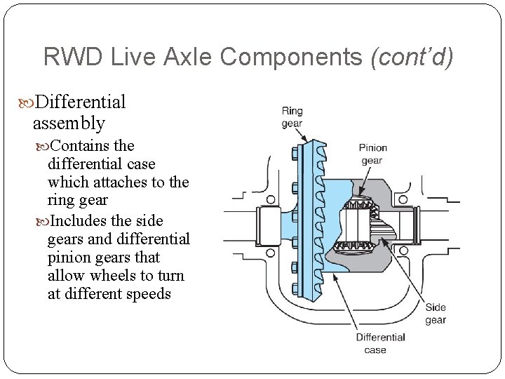 RWD Live Axle Components (cont’d) Differential assembly Contains the differential case which attaches to