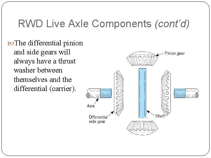 RWD Live Axle Components (cont’d) The differential pinion and side gears will always have