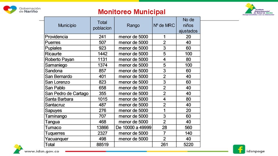 Monitoreo Municipal Monitoreo Municipal