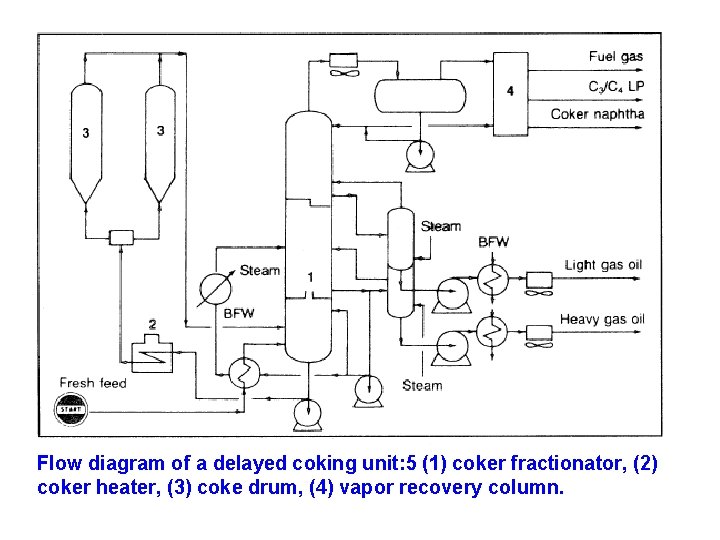 Flow diagram of a delayed coking unit: 5 (1) coker fractionator, (2) coker heater,