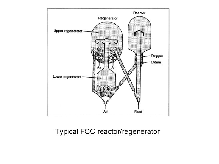 Typical FCC reactor/regenerator 