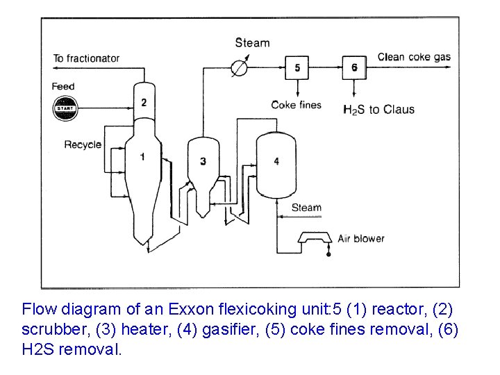 Flow diagram of an Exxon flexicoking unit: 5 (1) reactor, (2) scrubber, (3) heater,