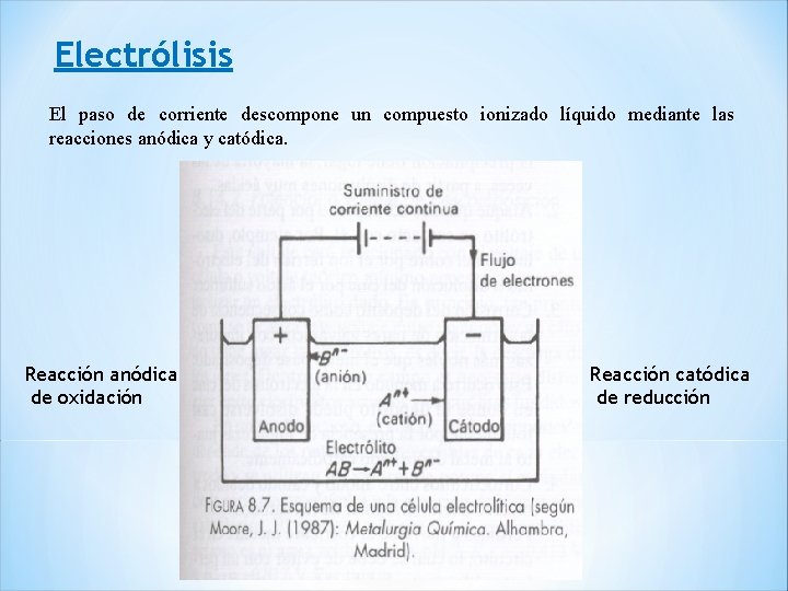 Electrólisis El paso de corriente descompone un compuesto ionizado líquido mediante las reacciones anódica