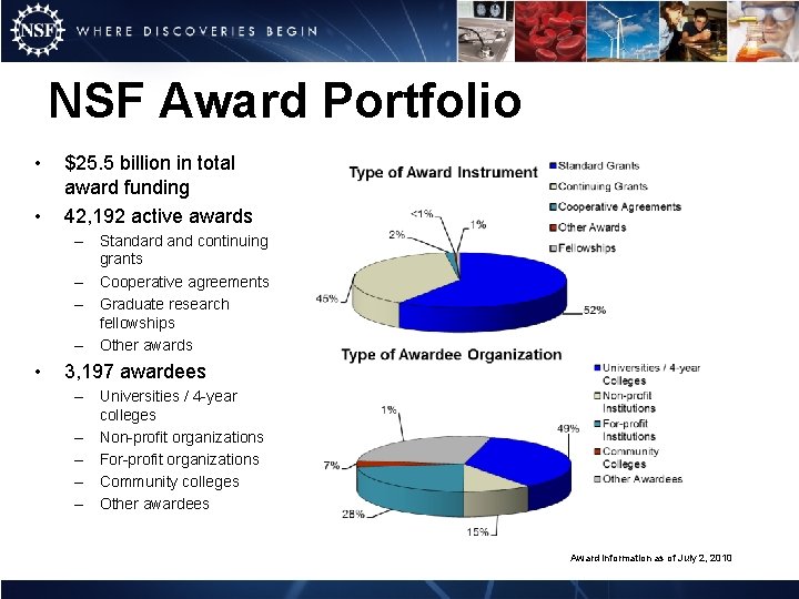 NSF Award Portfolio • • $25. 5 billion in total award funding 42, 192