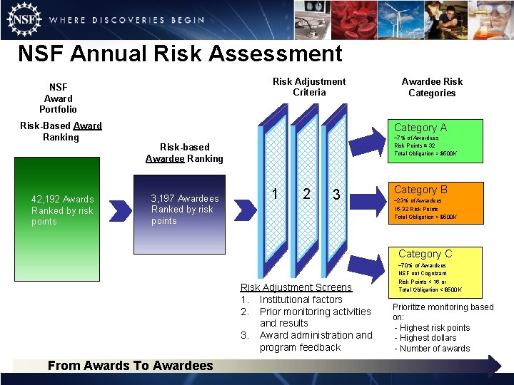 NSF Annual Risk Assessment Risk Adjustment Criteria NSF Award Portfolio Risk-Based Award Ranking Category