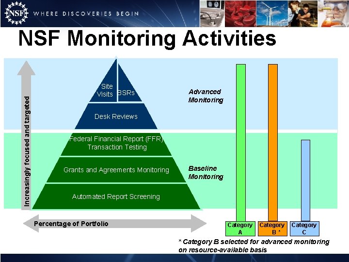 Increasingly focused and targeted NSF Monitoring Activities Site Visits BSRs Advanced Monitoring Desk Reviews