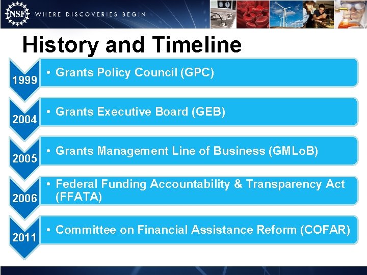 History and Timeline 1999 2004 2005 • Grants Policy Council (GPC) • Grants Executive