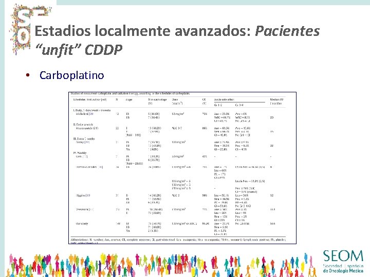 Estadios localmente avanzados: Pacientes “unfit” CDDP • Carboplatino 