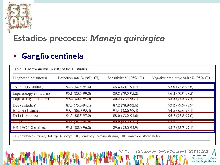 Estadios precoces: Manejo quirúrgico • Ganglio centinela Wu Y et al. Molecular and Clinical