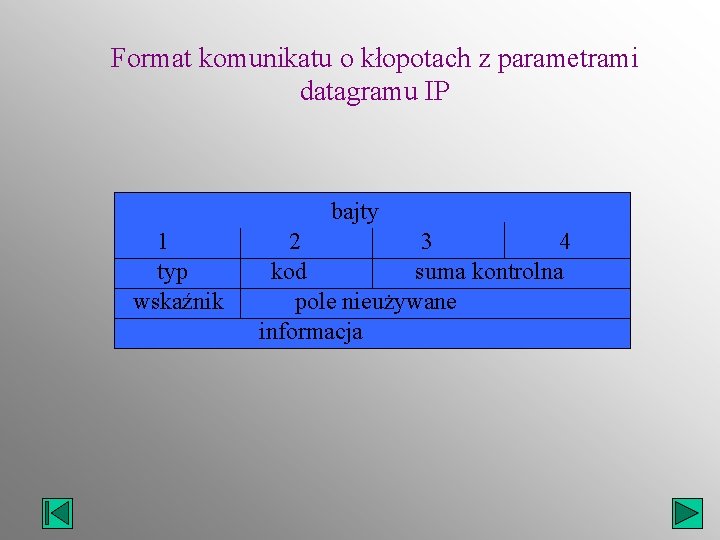 Format komunikatu o kłopotach z parametrami datagramu IP bajty 1 typ wskaźnik 2 3