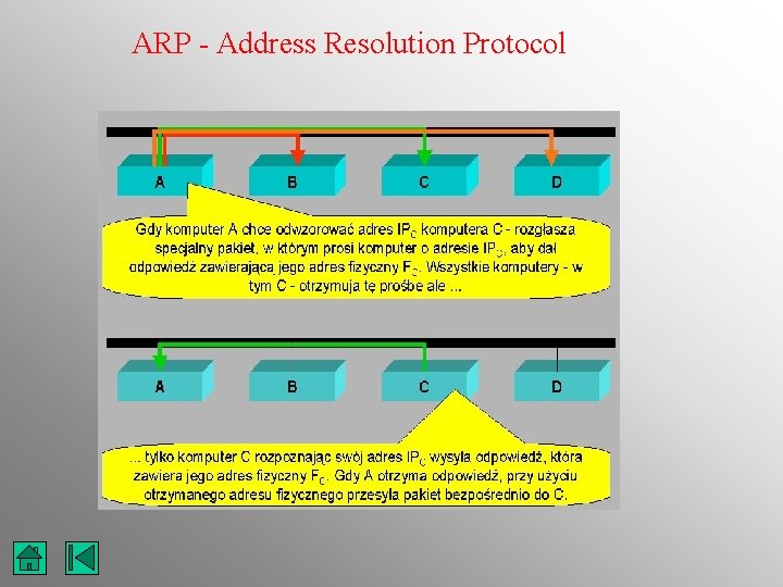 ARP - Address Resolution Protocol 