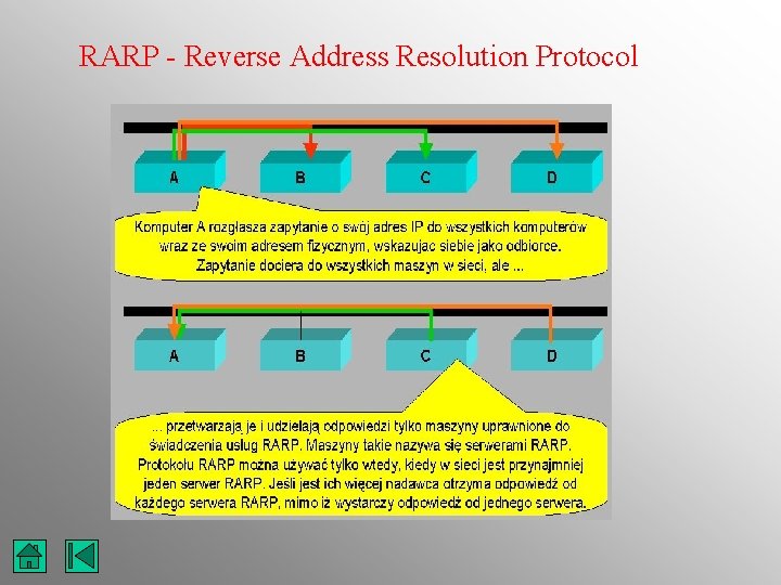 RARP - Reverse Address Resolution Protocol 