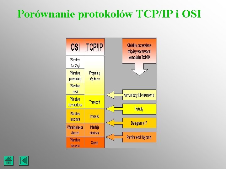 Porównanie protokołów TCP/IP i OSI 