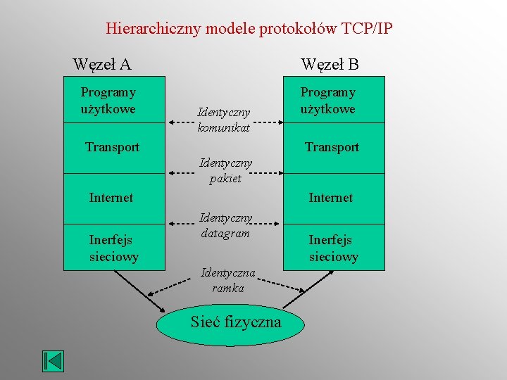 Hierarchiczny modele protokołów TCP/IP Węzeł A Programy użytkowe Węzeł B Identyczny komunikat Transport Programy