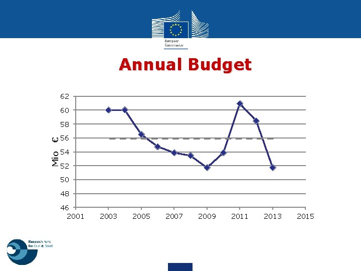 Annual Budget 62 60 € 56 Mio 58 54 52 50 48 46 2001