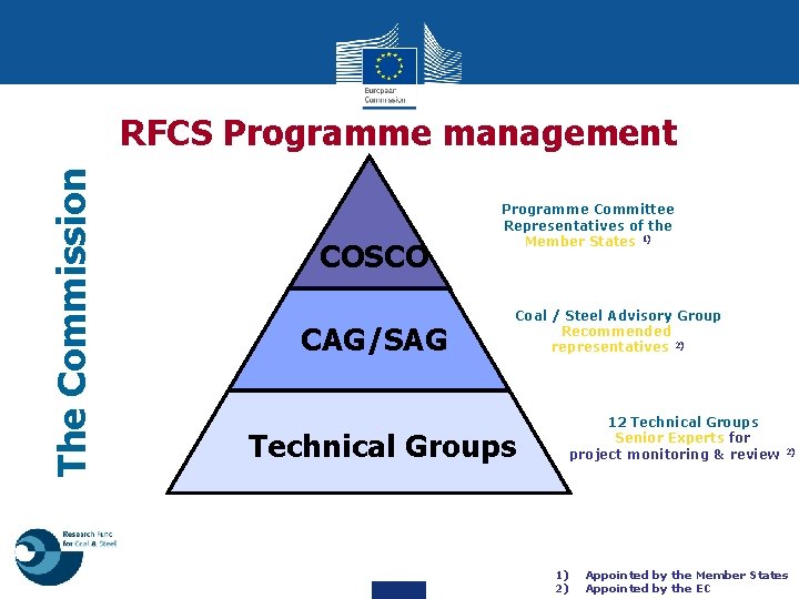 The Commission RFCS Programme management COSCO CAG/SAG Programme Committee Representatives of the Member States