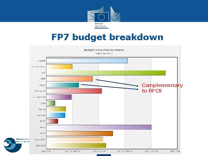 FP 7 budget breakdown Complementary to RFCS 