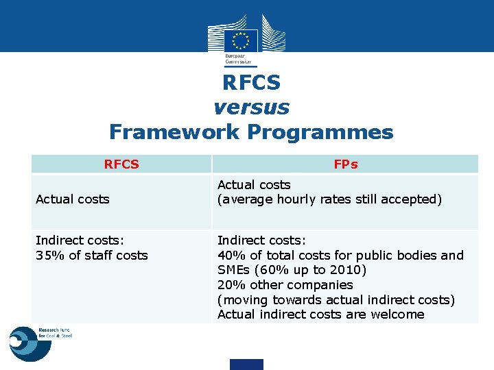 RFCS versus Framework Programmes RFCS Actual costs Indirect costs: 35% of staff costs FPs