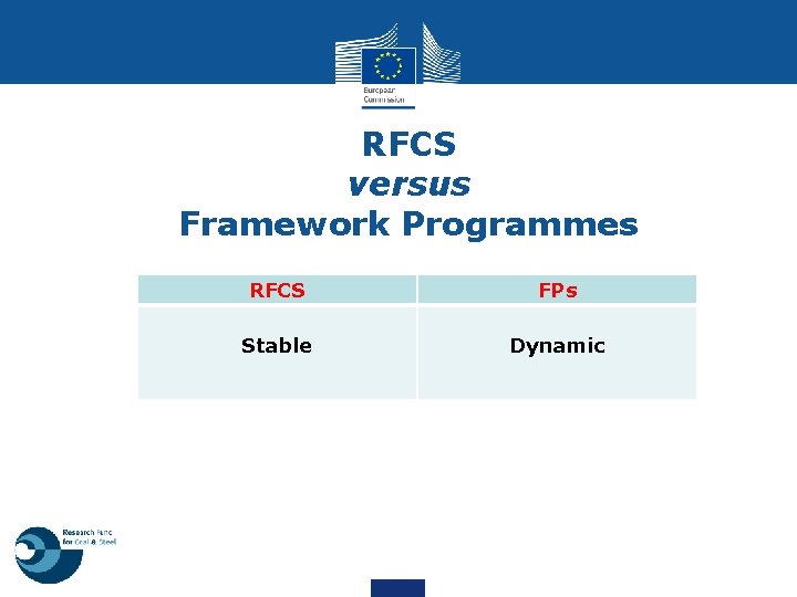 RFCS versus Framework Programmes RFCS FPs Stable Dynamic 