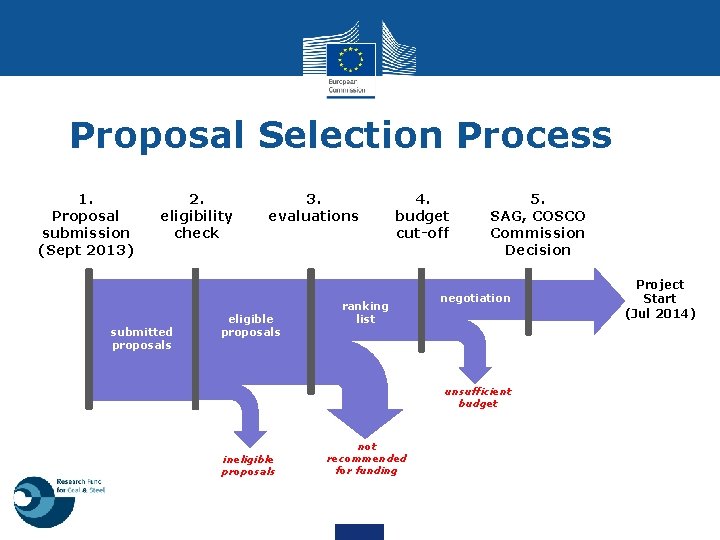Proposal Selection Process 1. Proposal submission (Sept 2013) 2. eligibility check submitted proposals 3.