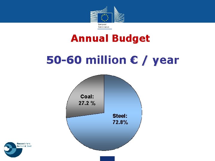 Annual Budget 50 -60 million € / year Coal: 27. 2 % Steel: 72.