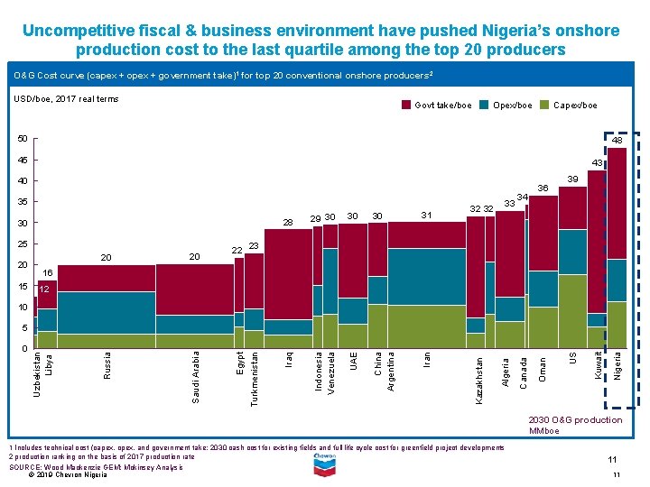 Uncompetitive fiscal & business environment have pushed Nigeria’s onshore production cost to the last