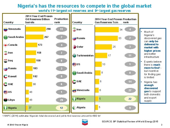 Nigeria’s has the resources to compete in the global market world’s 11 th largest