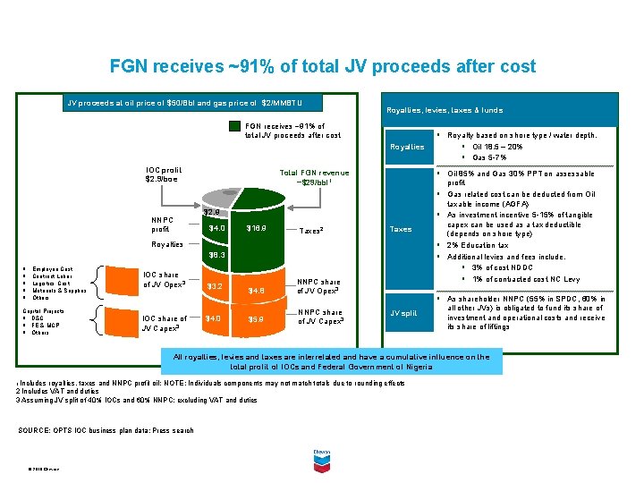 FGN receives ~91% of total JV proceeds after cost JV proceeds at oil price