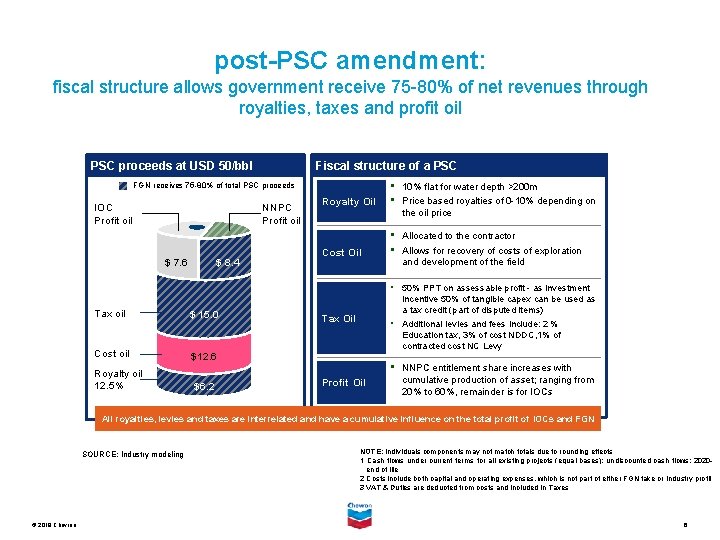 post-PSC amendment: fiscal structure allows government receive 75 -80% of net revenues through royalties,