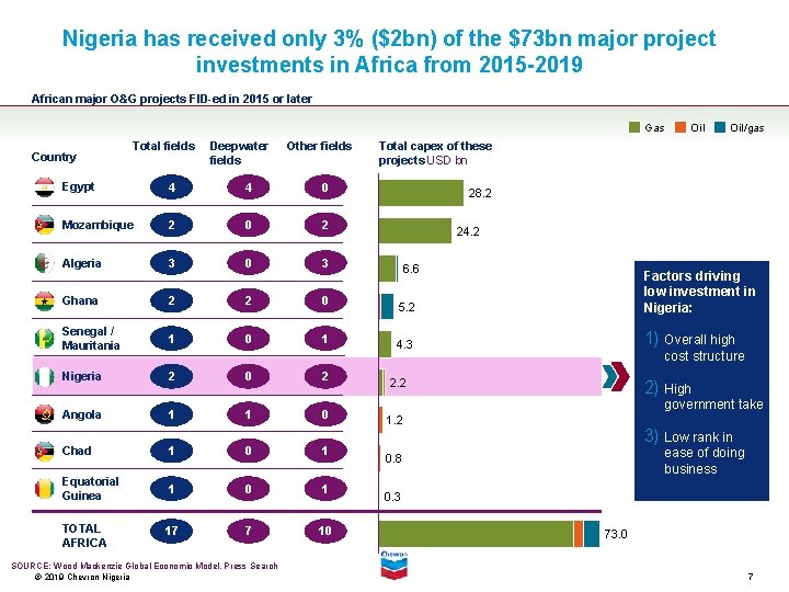 Nigeria has received only 3% ($2 bn) of the $73 bn major project investments