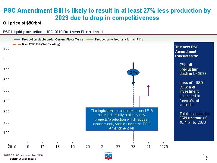 PSC Amendment Bill is likely to result in at least 27% less production by