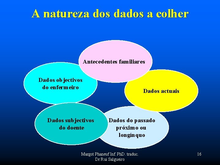 A natureza dos dados a colher Antecedentes familiares Dados objectivos do enfermeiro Dados subjectivos