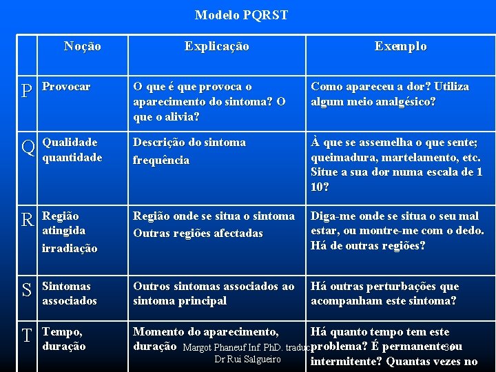 Modelo PQRST Noção Explicação Exemplo P Provocar O que é que provoca o aparecimento