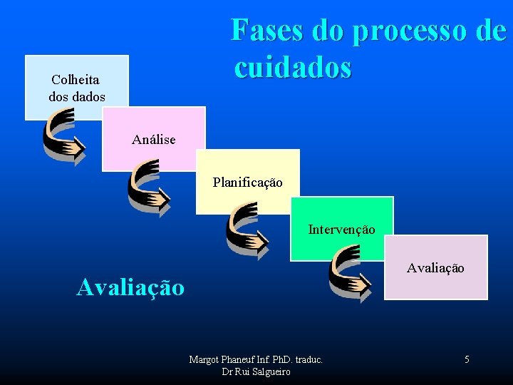 Colheita dos dados Fases do processo de cuidados Análise Planificação Intervenção Avaliação Margot Phaneuf