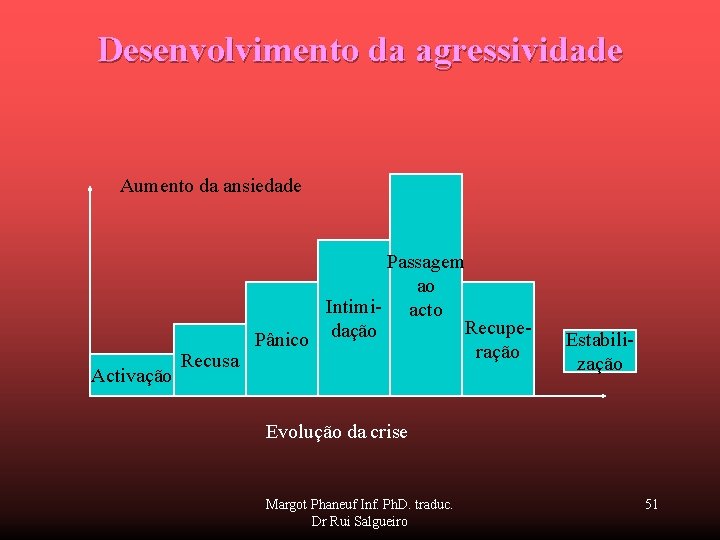 Desenvolvimento da agressividade Aumento da ansiedade Activação Passagem ao Intimi- acto Recupe. Pânico dação