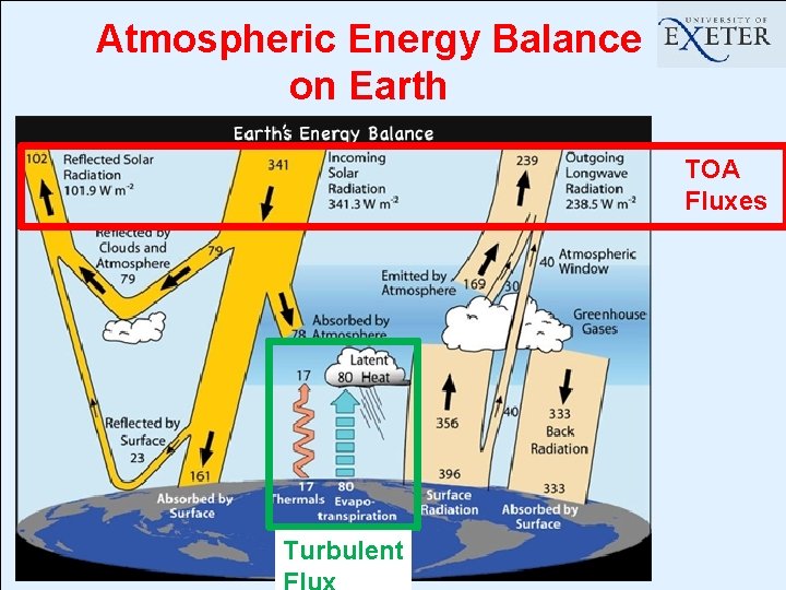 Atmospheric Energy Balance on Earth TOA Fluxes Turbulent 