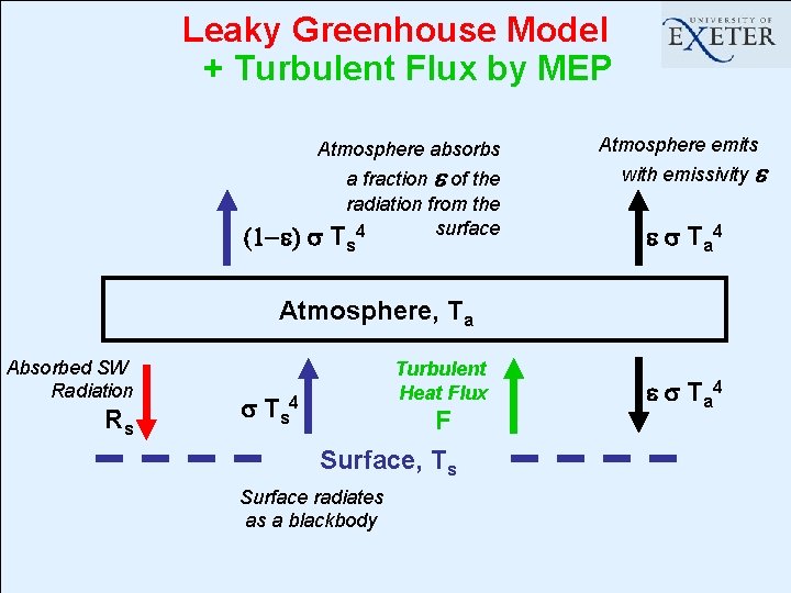 Leaky Greenhouse Model + Turbulent Flux by MEP Atmosphere absorbs a fraction e of