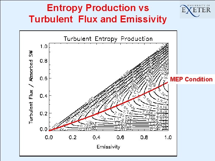 Entropy Production vs Turbulent Flux and Emissivity MEP Condition 