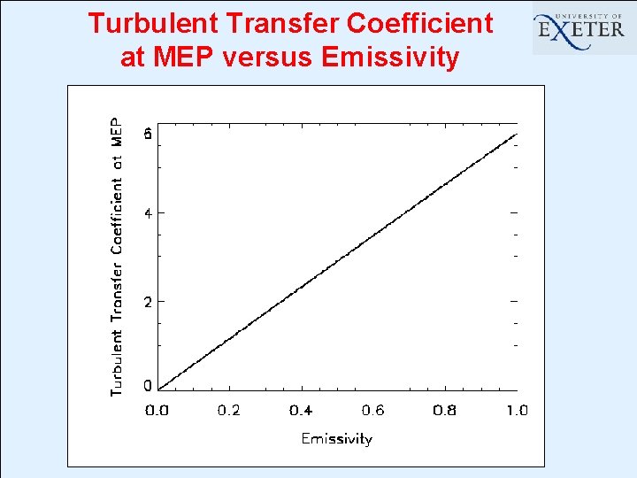 Turbulent Transfer Coefficient at MEP versus Emissivity 