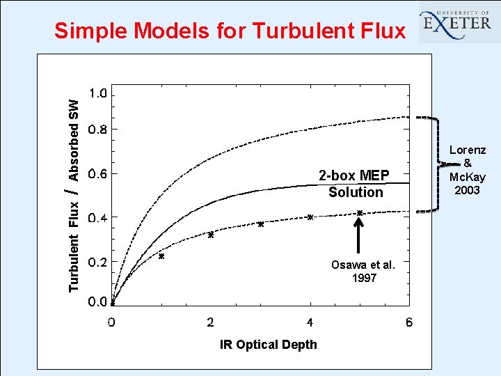 Absorbed SW Simple Models for Turbulent Flux / 2 -box MEP Solution Osawa et