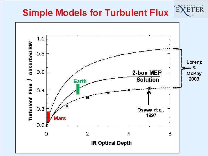 Absorbed SW Simple Models for Turbulent Flux Earth / Turbulent Flux 2 -box MEP