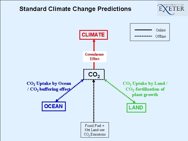 Standard Climate Change Predictions Online CLIMATE Offline Greenhouse Effect CO 2 Uptake by Ocean