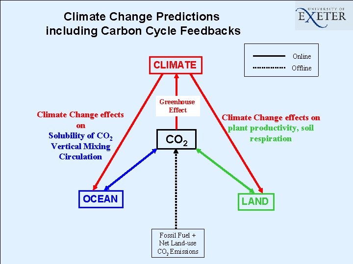 Climate Change Predictions including Carbon Cycle Feedbacks Online CLIMATE Climate Change effects on Solubility